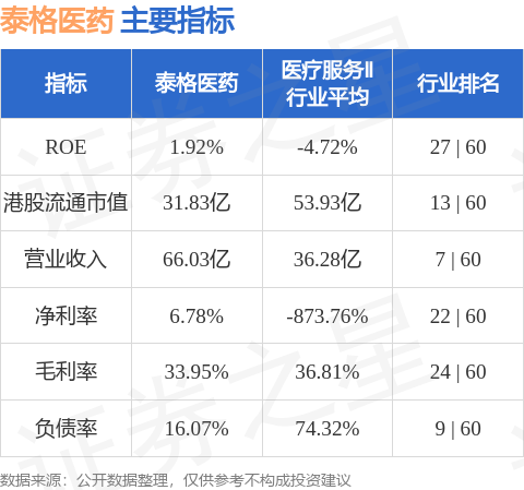 倍顺网 易方达基金增持泰格医药(03347.HK)19.18万股 每股作价约26.98港元