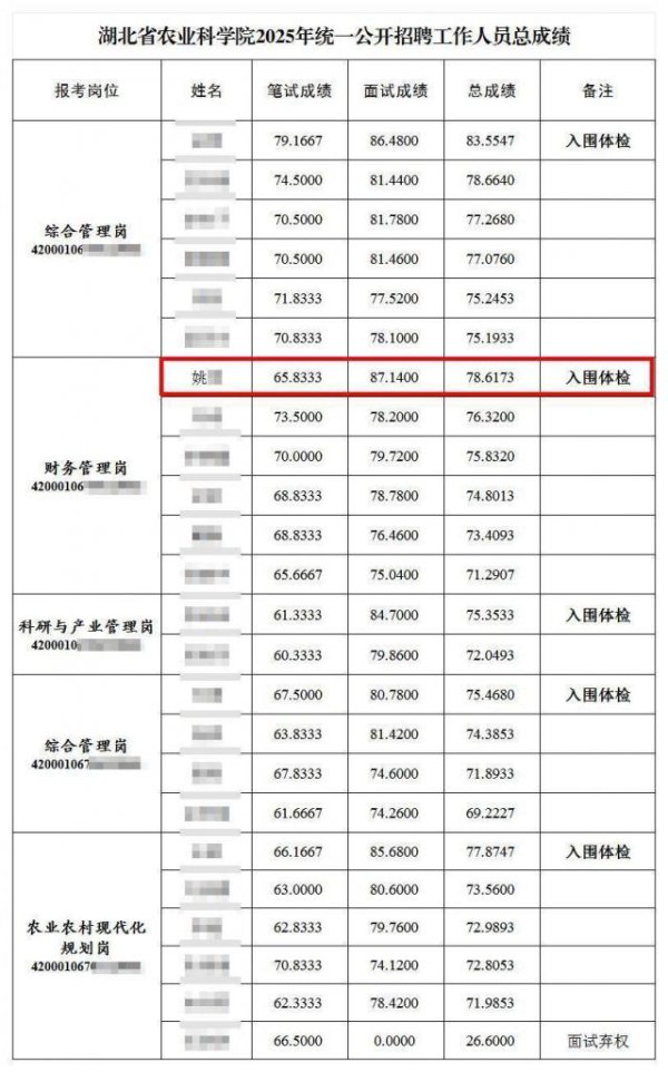融胜配资 笔试倒数第二入围？湖北农科院招聘引质疑，回应：与一处长有亲属关系