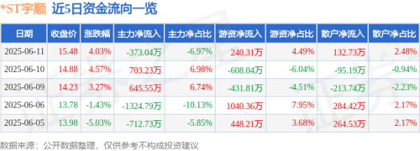 爱配资 异动快报：*ST宇顺（002289）6月11日14点32分触及涨停板
